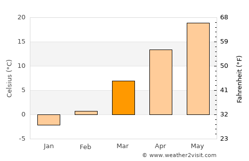 Shawnee average temperature in March