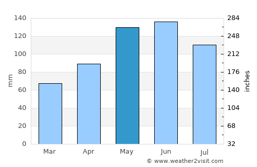 Shawnee average rain in May