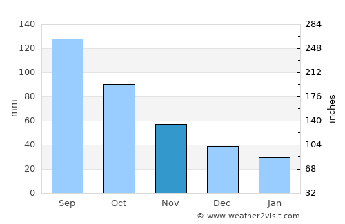 Shawnee average rain in November