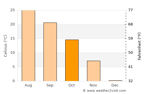 Shawnee average temperature in October