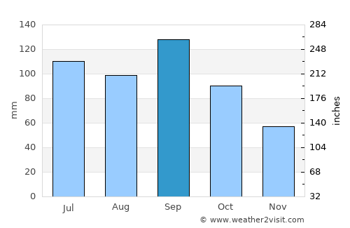 Shawnee average rain in September