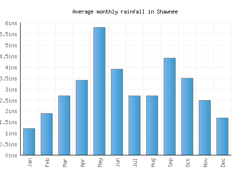 Shawnee monthly rainfall chart (inches)