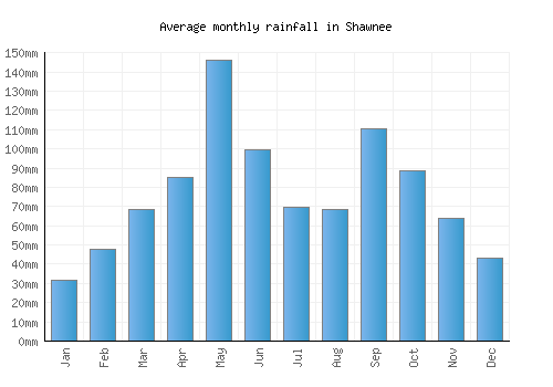 Shawnee monthly rainfall chart (mm)