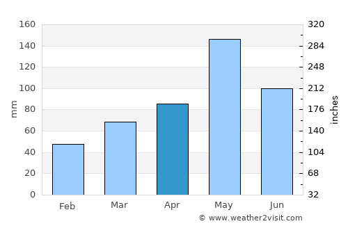 Shawnee average rain in April