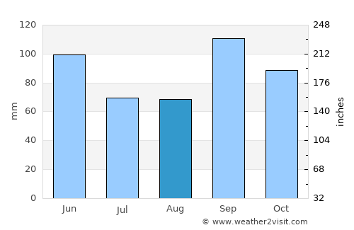 Shawnee average rain in August