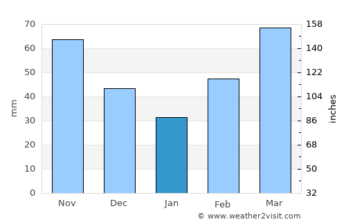Shawnee average rain in January