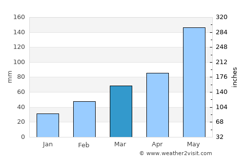 Shawnee average rain in March