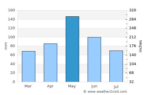 Shawnee average rain in May