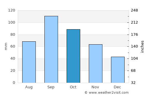 Shawnee average rain in October