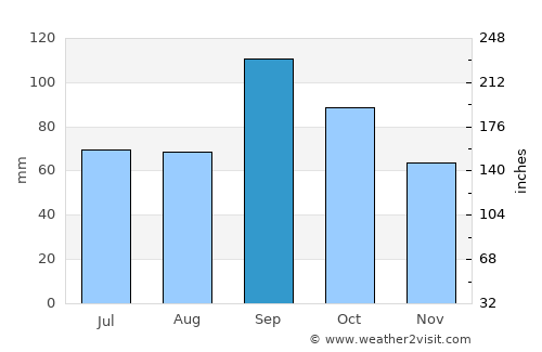 Shawnee average rain in September