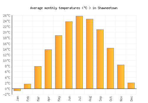 Shawneetown average temperature chart (Celsius)