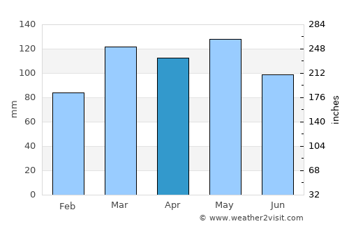 Shawneetown average rain in April
