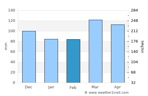 Shawneetown average rain in February
