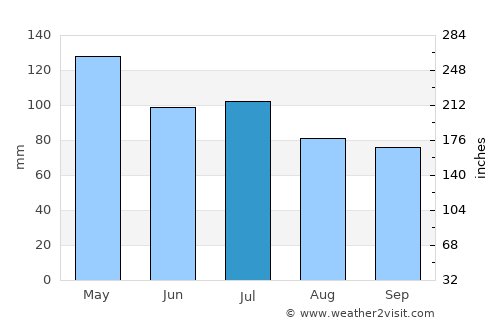 Shawneetown average rain in July