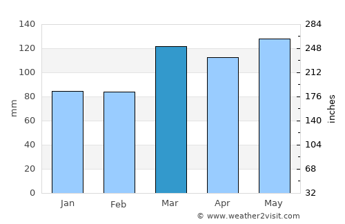 Shawneetown average rain in March