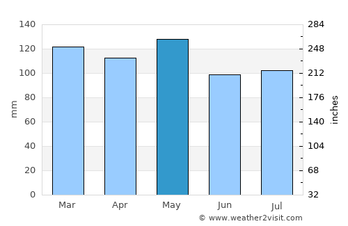 Shawneetown average rain in May