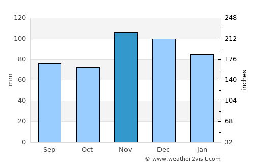 Shawneetown average rain in November
