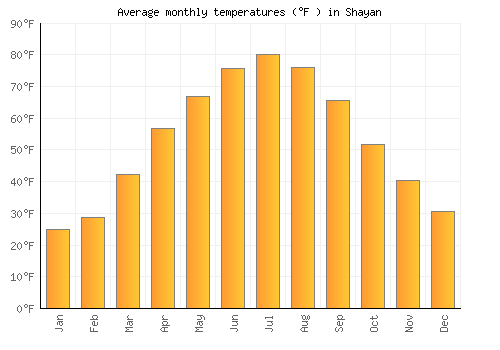 Shayan average temperature chart (Fahrenheit)