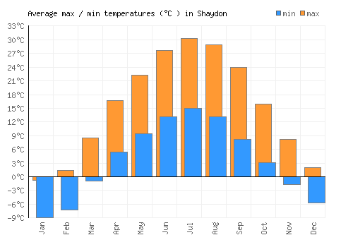Shaydon average minimum / maximum temperatures (Celsius)