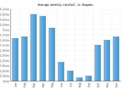 Shaydon monthly rainfall chart (inches)