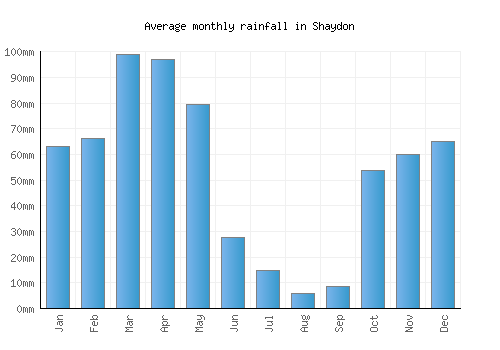 Shaydon monthly rainfall chart (mm)