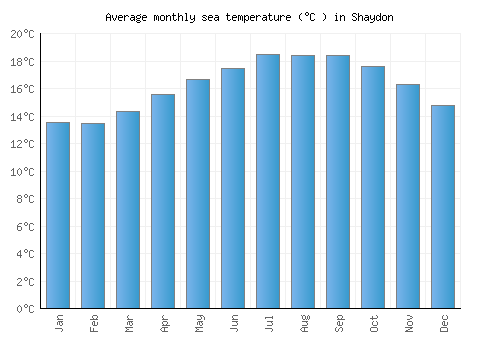 Shaydon average sea temperature chart (Celsius)