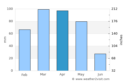 Shaydon average rain in April