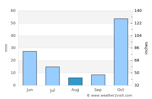 Shaydon average rain in August