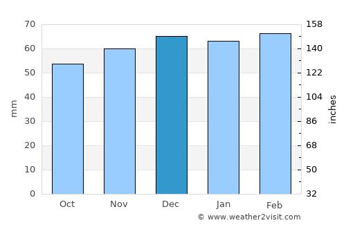 Shaydon average rain in December
