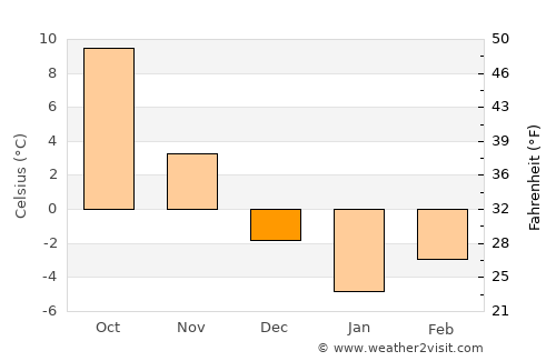 Shaydon average temperature in December
