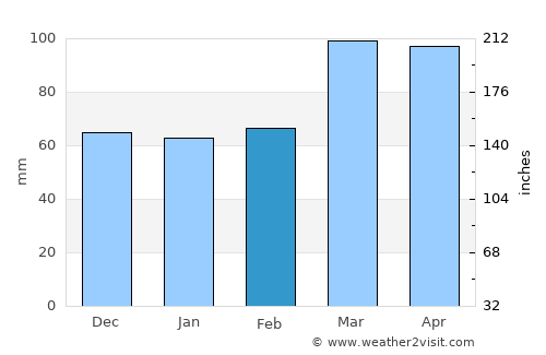 Shaydon average rain in February