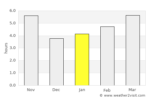 Shaydon average rain in January