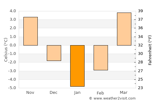 Shaydon average temperature in January