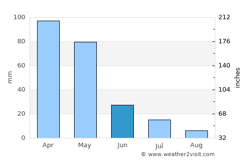 Shaydon average rain in June