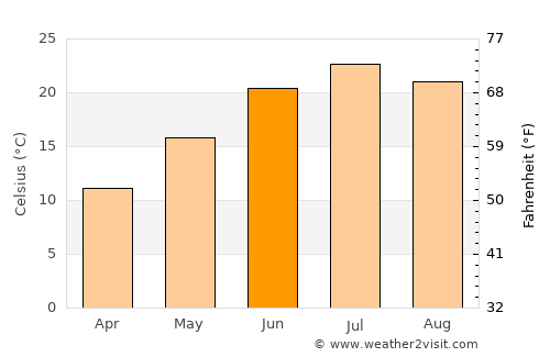 Shaydon average temperature in June