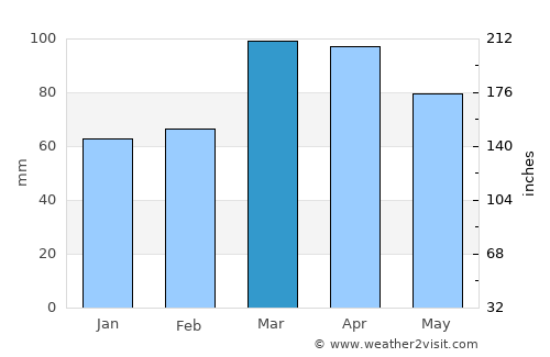 Shaydon average rain in March