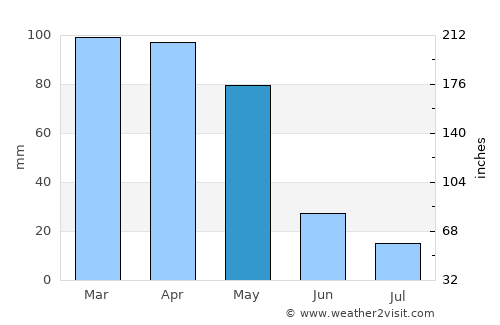 Shaydon average rain in May