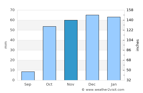 Shaydon average rain in November