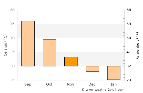 Shaydon average temperature in November