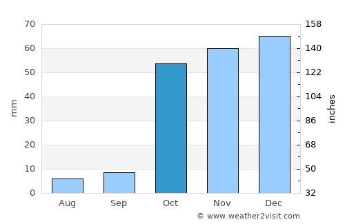 Shaydon average rain in October