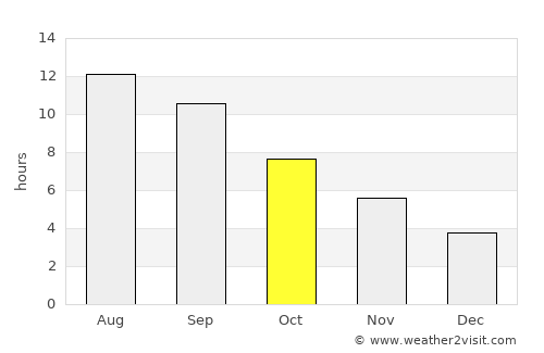 Shaydon average rain in October