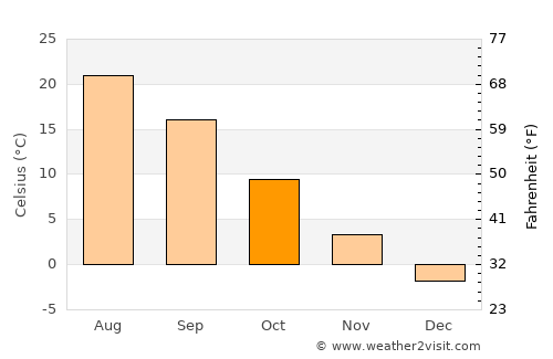 Shaydon average temperature in October