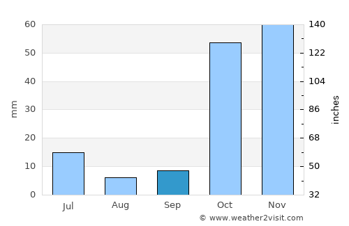 Shaydon average rain in September
