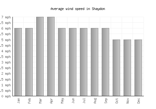 Shaydon average winspeed by month (mph)