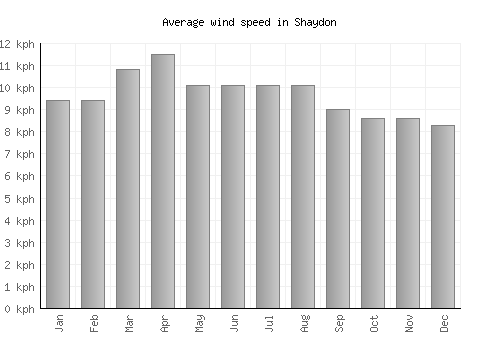 Shaydon average winspeed by month (km/h)