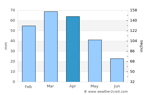 Shaykh Amīr Kêlay average rain in April
