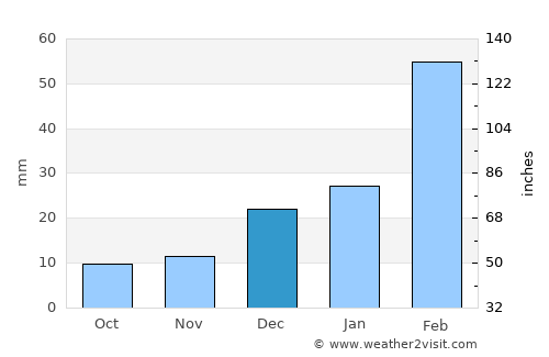 Shaykh Amīr Kêlay average rain in December