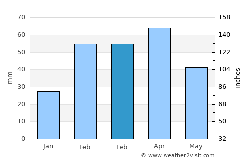 Shaykh Amīr Kêlay average rain in February