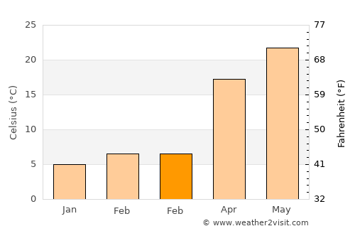 Shaykh Amīr Kêlay average temperature in February