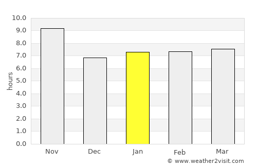 Shaykh Amīr Kêlay average rain in January